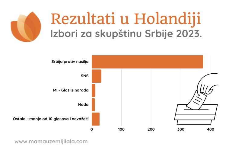 Izbori 2023: Ovako Je Glasala Holandija • Mama U Zemlji Lala